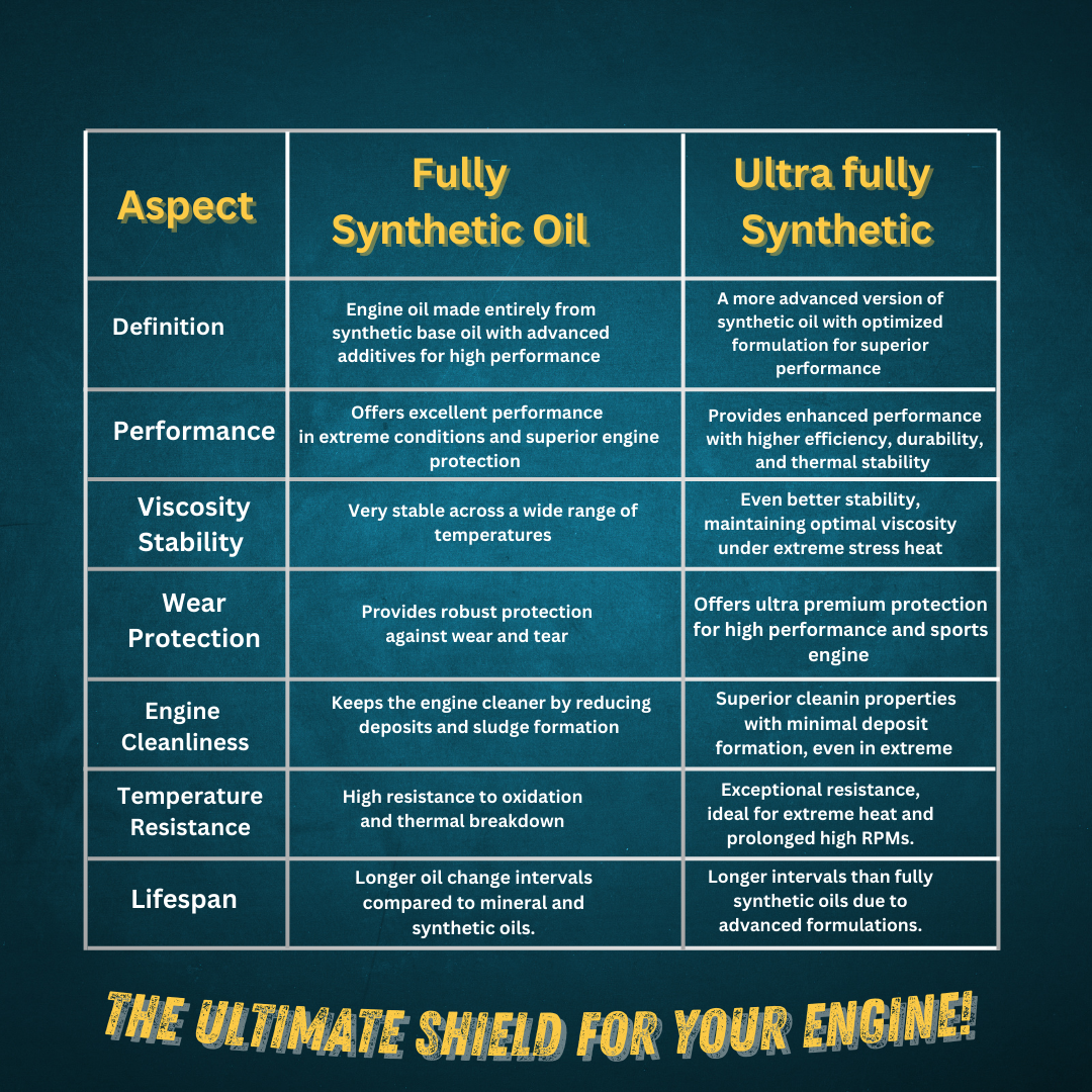 YS Go Rides Super 4T 20W-40 Ultra Fully Synthetic Blue Bike Engine Oil | Advanced Motorcycle Protection 900 ml