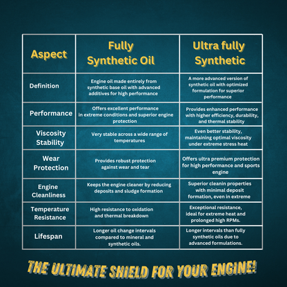 YS Go Rides Super 4T 20W-40 Ultra Fully Synthetic Blue Bike Engine Oil | Advanced Motorcycle Protection 900 ml