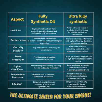 YS Go Rides Super 4T 20W-40 Ultra Fully Synthetic Blue Bike Engine Oil | Advanced Motorcycle Protection 1ltr